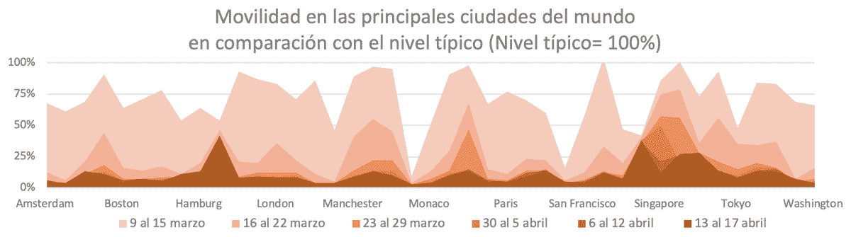 Movilidad en las principales ciudades del mundo en comparación con el nivel típico