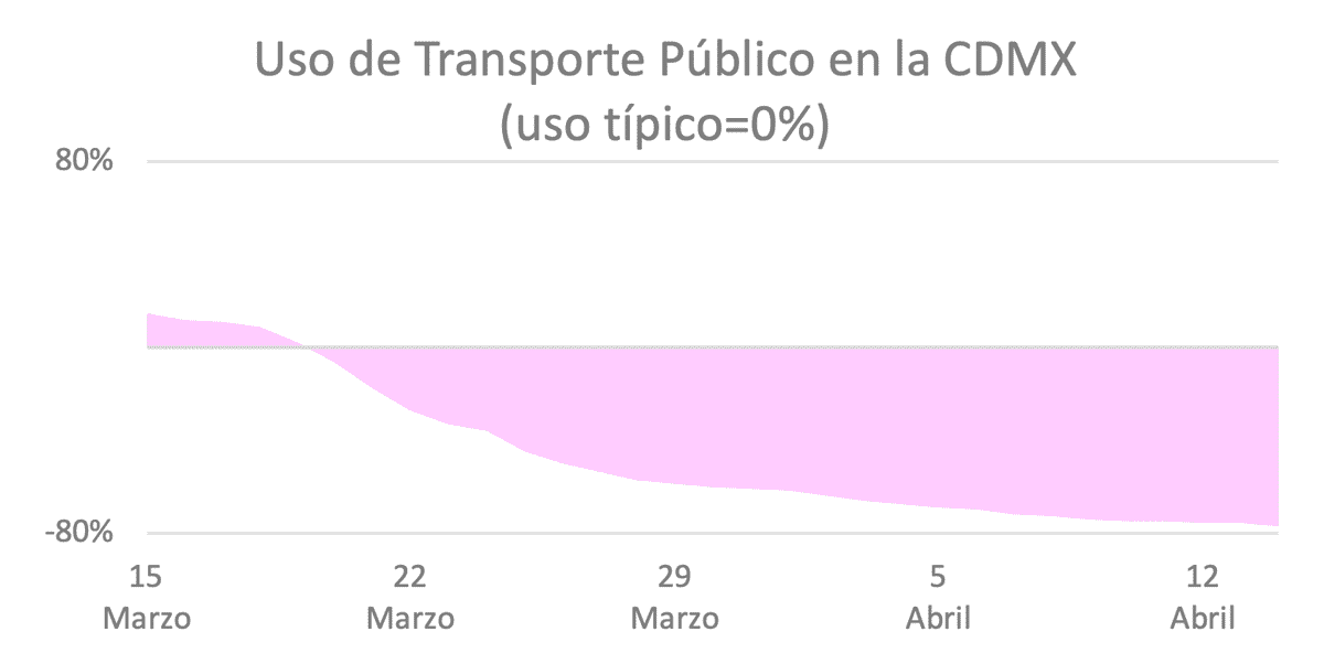 Uso de Transporte Público en la CDMX