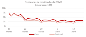 Tendencias de movilidad en la CDMX