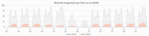 Nivel de Congestión por Hora en la CDMX