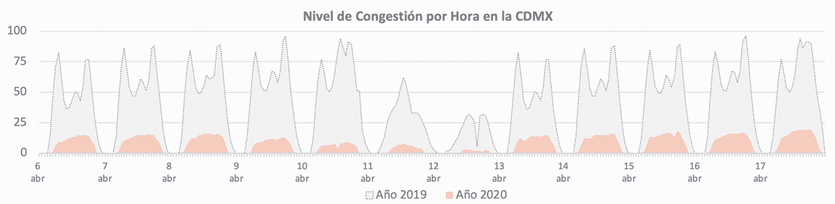 Nivel de Congestión por Hora en la CDMX
