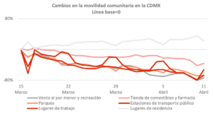 Cambios en la movilidad comunitaria en la CDMX
