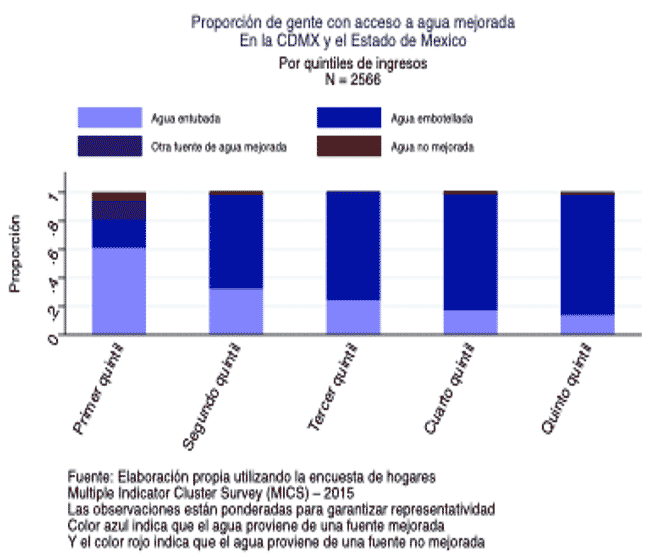 Proporción de gente con acceso a agua mejorada en CDMX y Estado de México