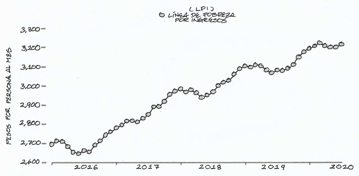 Línea de pobreza por ingresos