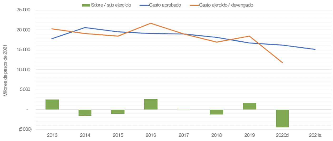 Gráfica 2. Gasto aprobado y ejercido/devengado para el STC Metro, 2013-2021