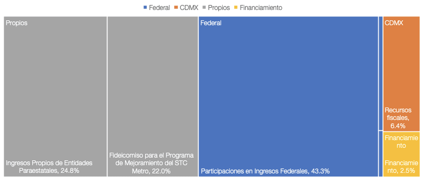 Gráfica 3. Origen de los recursos públicos para el STC Metro, 2019