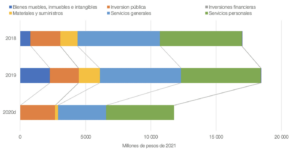 Gráfica 4. Gasto ejercido del STC Metro por capítulo del gasto, 2018-2020
