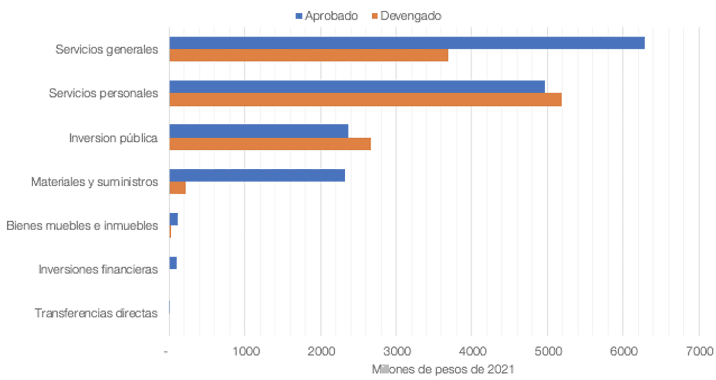 Gráfica 5. Gasto aprobado y devengado del STC Metro por capítulo del gasto, 2020