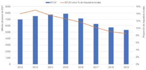 Gráfica 6. Recaudación total de ISTUV (tenencia) en la Ciudad de México, 2012-2019