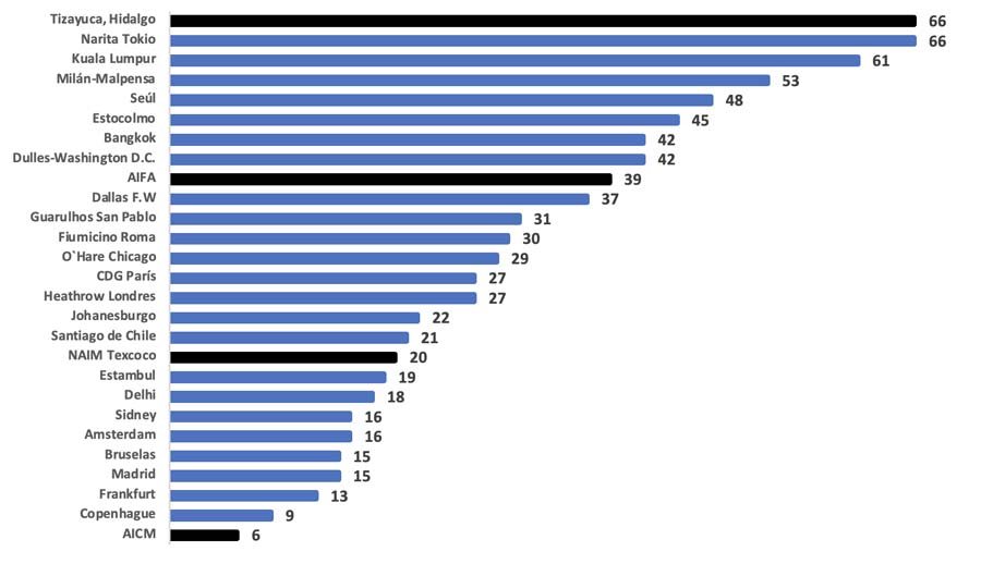 Distancia del aeropuerto al centro de la ciudad (kms.)